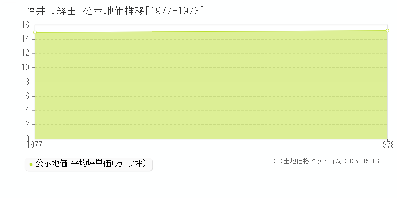 福井市経田の地価公示推移グラフ 