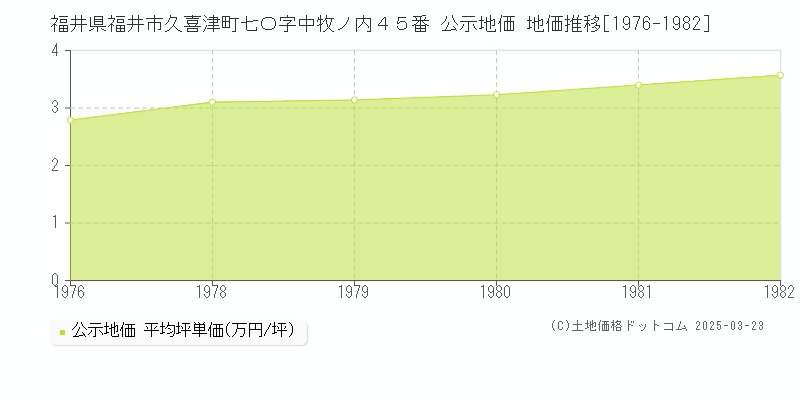福井県福井市久喜津町七〇字中牧ノ内４５番 公示地価 地価推移[1976-1982]
