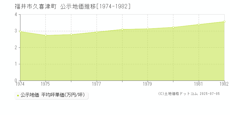 久喜津町(福井市)の公示地価推移グラフ(坪単価)[1974-1982年]