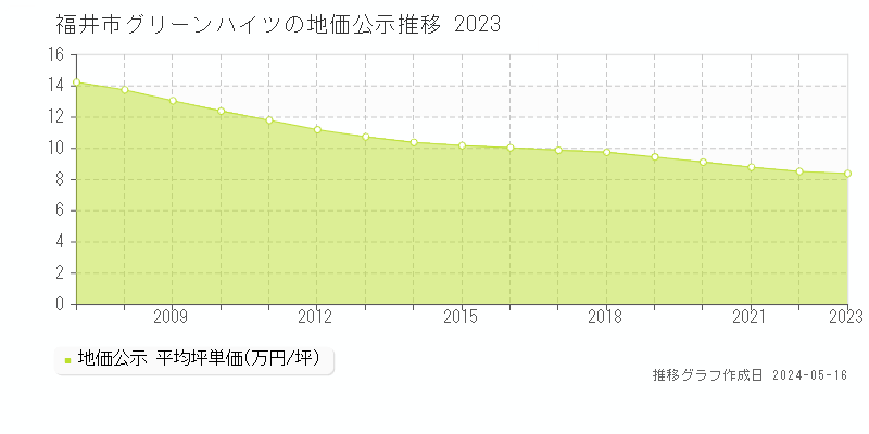 福井市グリーンハイツの地価公示推移グラフ 