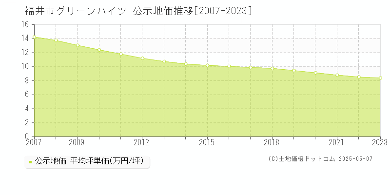 グリーンハイツ(福井市)の公示地価推移グラフ(坪単価)[2007-2023年]