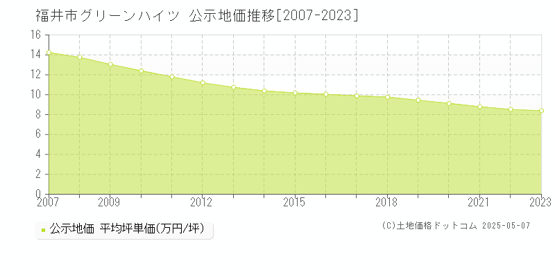 福井市グリーンハイツの地価公示推移グラフ 