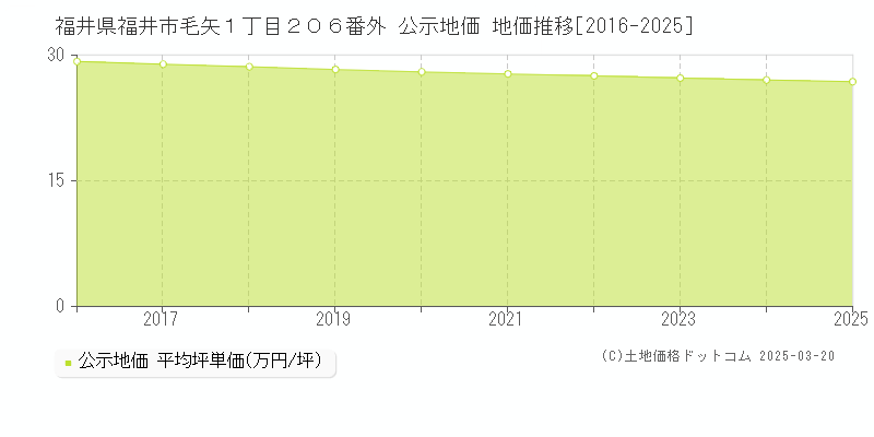 福井県福井市毛矢１丁目２０６番外 公示地価 地価推移[2016-2025]