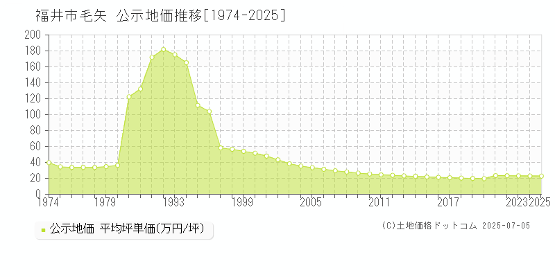 毛矢(福井市)の公示地価推移グラフ(坪単価)[1974-2025年]
