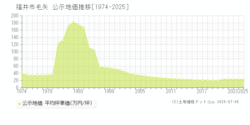 福井市毛矢の地価公示推移グラフ 