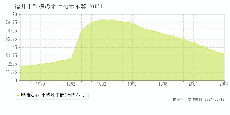 福井市乾徳の地価公示推移グラフ 