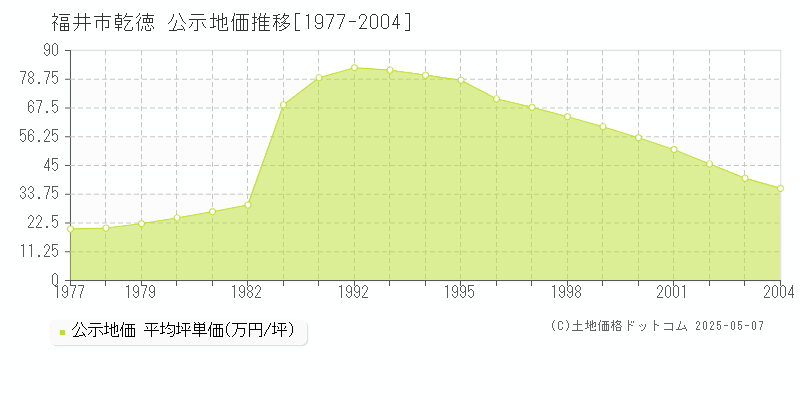 乾徳(福井市)の公示地価推移グラフ(坪単価)[1977-2004年]