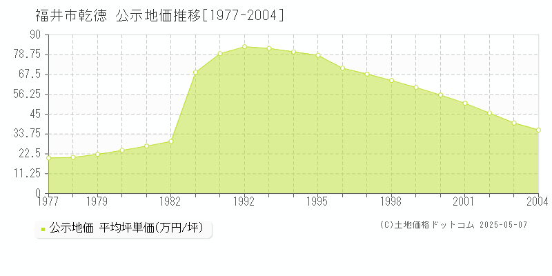 福井市乾徳の地価公示推移グラフ 