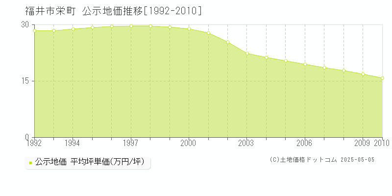栄町(福井市)の公示地価推移グラフ(坪単価)[1992-2010年]