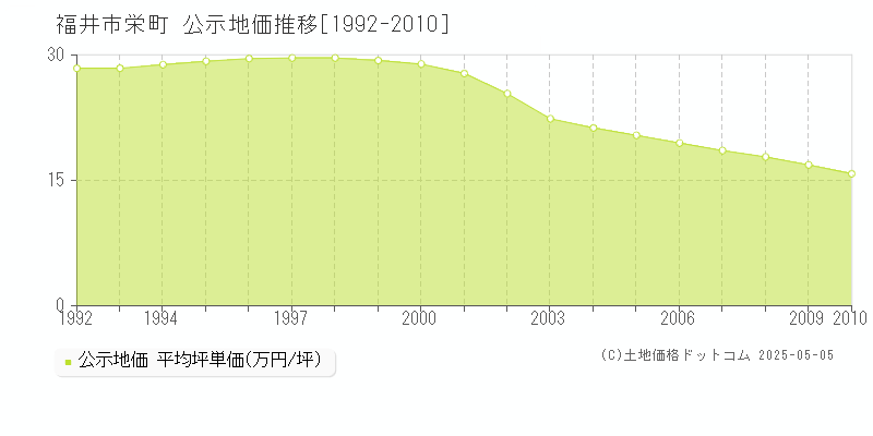 福井市栄町の地価公示推移グラフ 