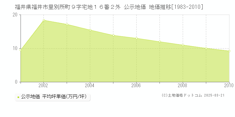 福井県福井市里別所町９字宅地１６番２外 公示地価 地価推移[1983-2010]