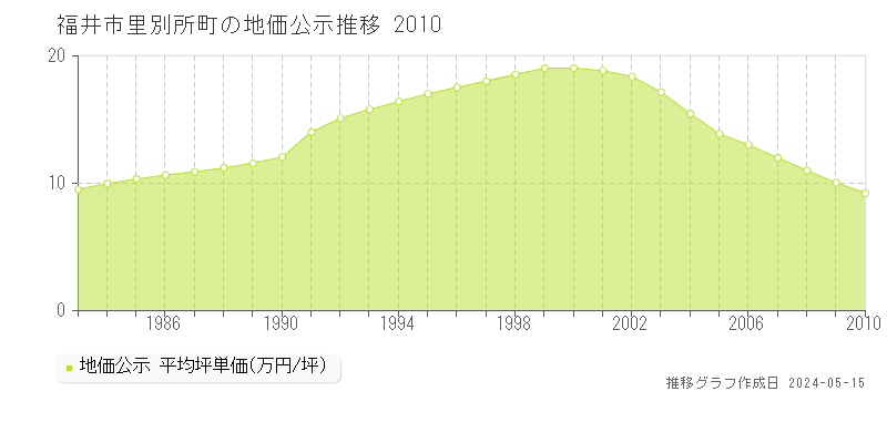 福井市里別所町の地価公示推移グラフ 