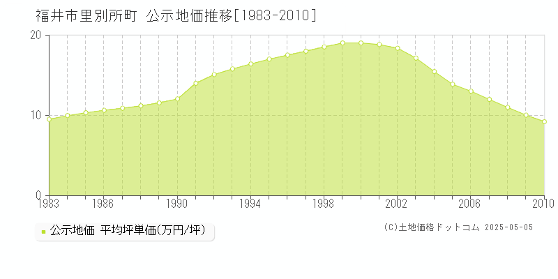 里別所町(福井市)の公示地価推移グラフ(坪単価)[1983-2010年]