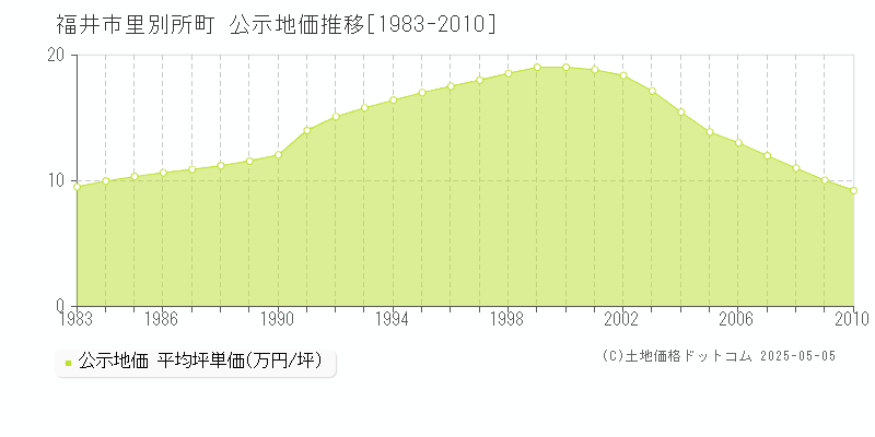 福井市里別所町の地価公示推移グラフ 