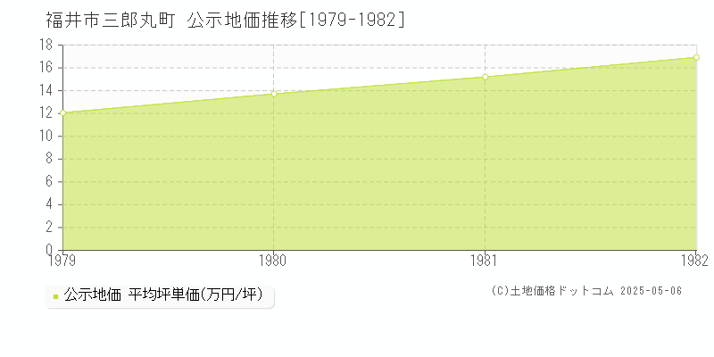 三郎丸町(福井市)の公示地価推移グラフ(坪単価)[1979-1982年]