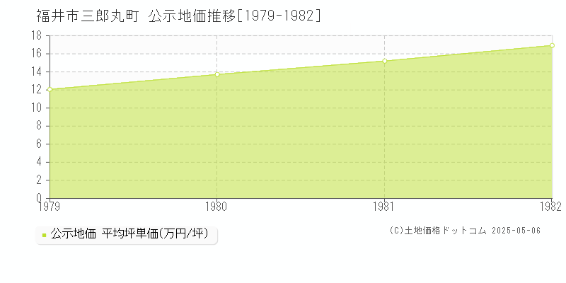 福井市三郎丸町の地価公示推移グラフ 