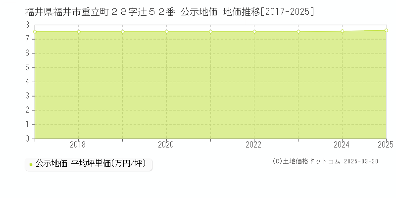 福井県福井市重立町２８字辻５２番 公示地価 地価推移[2017-2025]