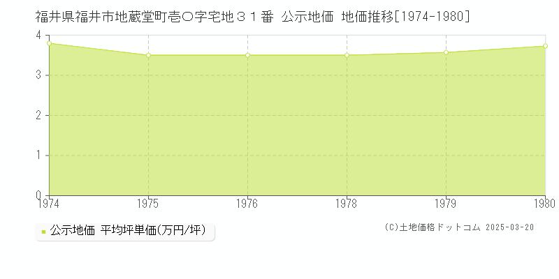 福井県福井市地蔵堂町壱〇字宅地３１番 公示地価 地価推移[1974-1980]