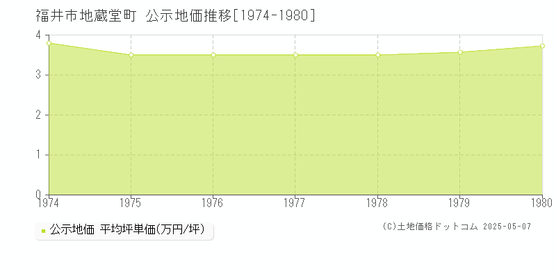 地蔵堂町(福井市)の公示地価推移グラフ(坪単価)[1974-1980年]