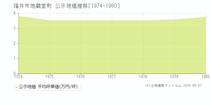 福井市地蔵堂町の地価公示推移グラフ 