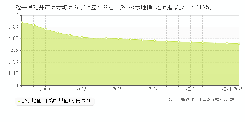 福井県福井市島寺町５９字上立２９番１外 公示地価 地価推移[2007-2025]