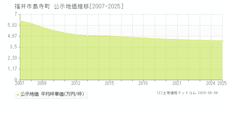 島寺町(福井市)の公示地価推移グラフ(坪単価)[2007-2025年]