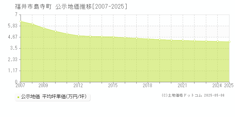 福井市島寺町の地価公示推移グラフ 