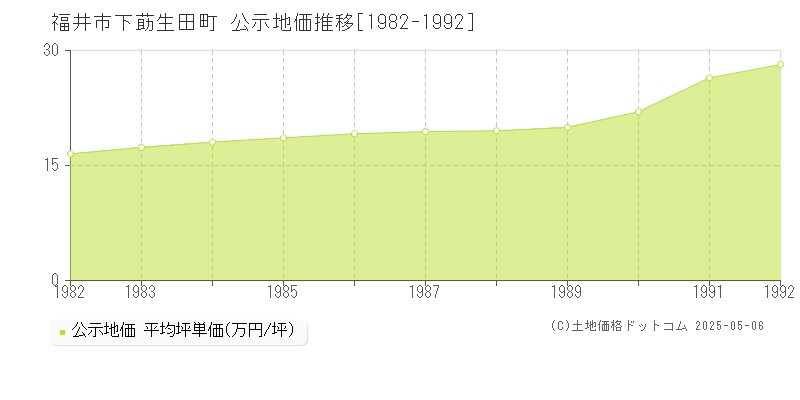 下莇生田町(福井市)の公示地価推移グラフ(坪単価)[1982-1992年]