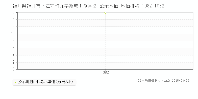 福井県福井市下江守町九字為成１９番２ 公示地価 地価推移[1982-1982]