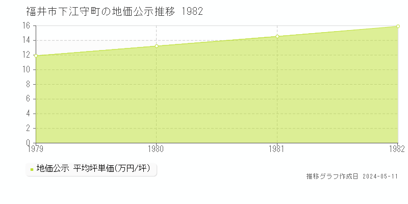 福井市下江守町の地価公示推移グラフ 