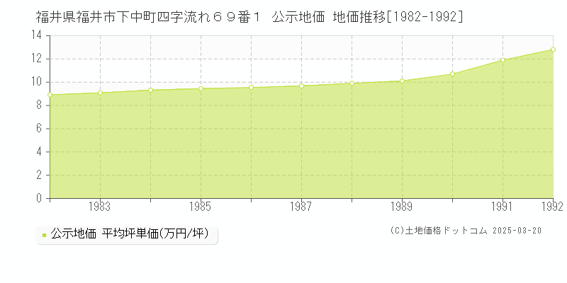 福井県福井市下中町四字流れ６９番１ 公示地価 地価推移[1982-1992]