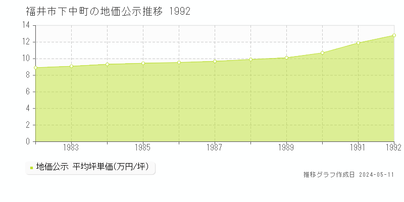 福井市下中町の地価公示推移グラフ 