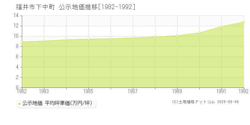 下中町(福井市)の公示地価推移グラフ(坪単価)[1982-1992年]