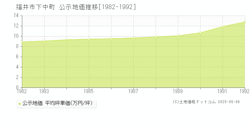 福井市下中町の地価公示推移グラフ 