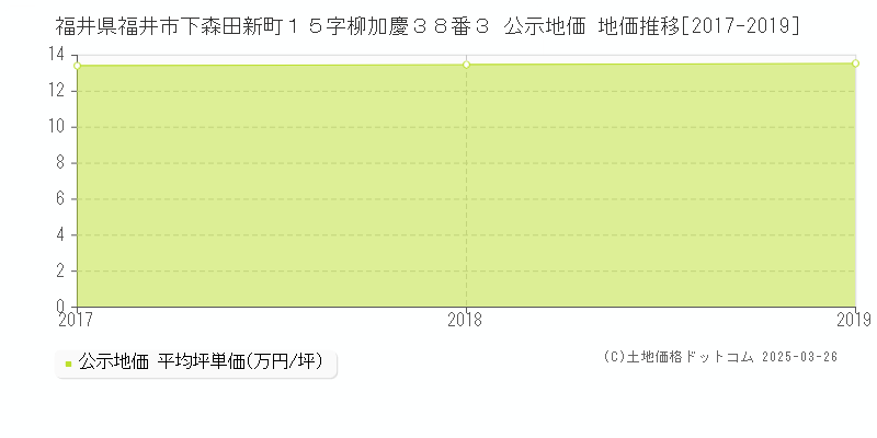 福井県福井市下森田新町１５字柳加慶３８番３ 公示地価 地価推移[2017-2019]