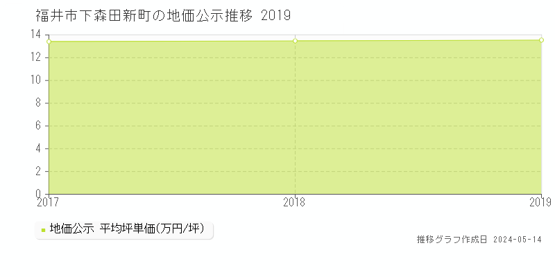 福井市下森田新町の地価公示推移グラフ 