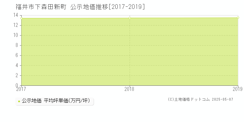 下森田新町(福井市)の公示地価推移グラフ(坪単価)[2017-2019年]