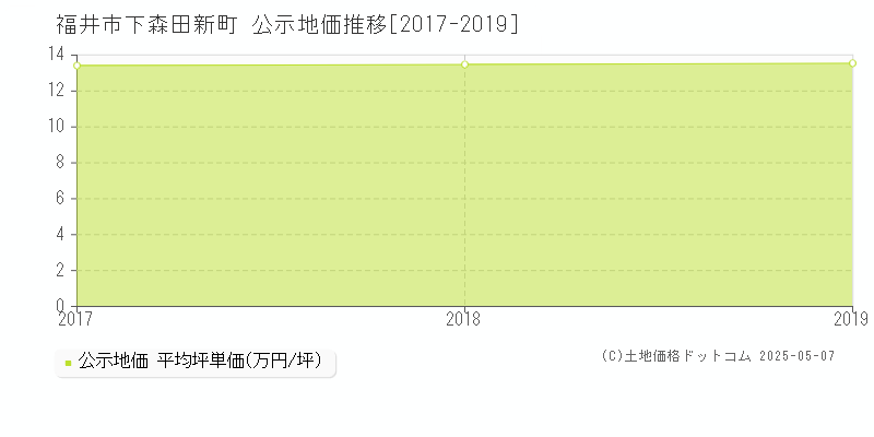 福井市下森田新町の地価公示推移グラフ 