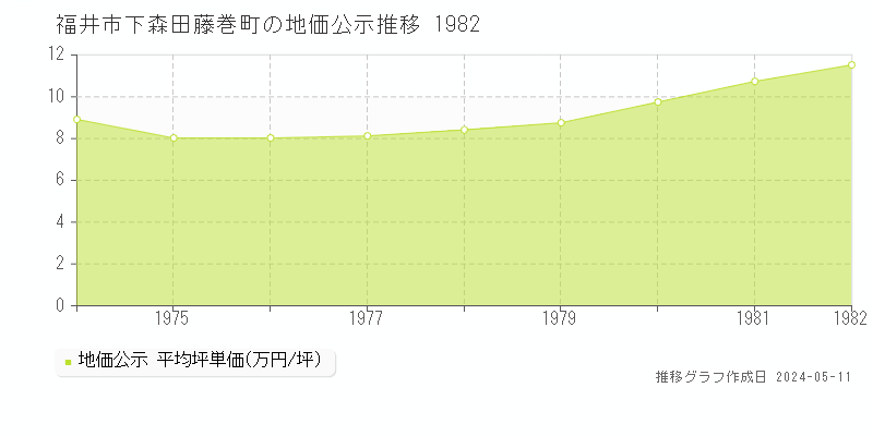 福井市下森田藤巻町の地価公示推移グラフ 