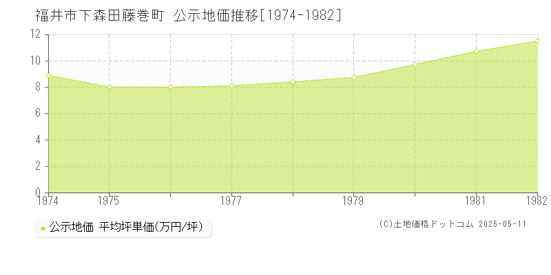 下森田藤巻町(福井市)の公示地価推移グラフ(坪単価)[1974-1982年]