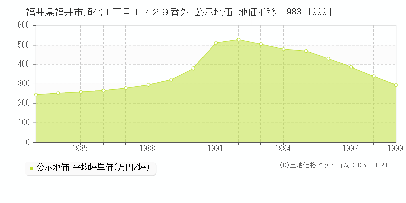福井県福井市順化１丁目１７２９番外 公示地価 地価推移[1983-1999]