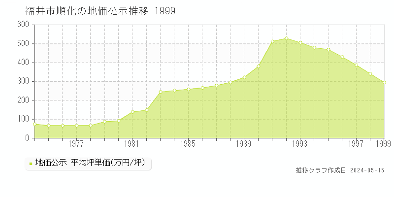 福井市順化の地価公示推移グラフ 