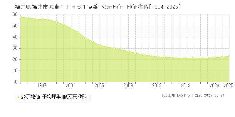 福井県福井市城東１丁目５１９番 公示地価 地価推移[1994-2025]