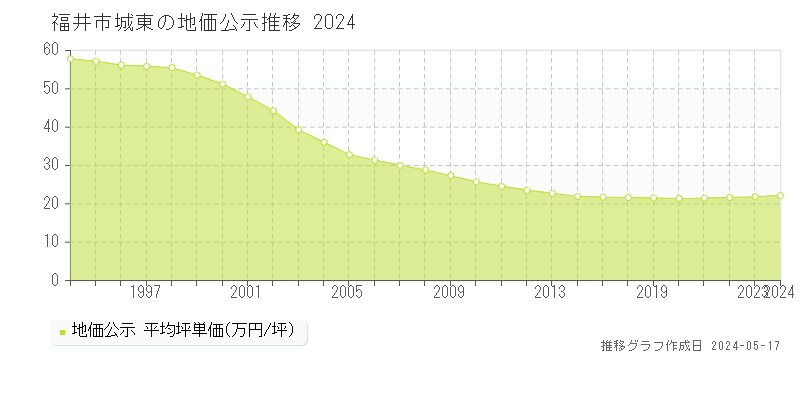 福井市城東の地価公示推移グラフ 