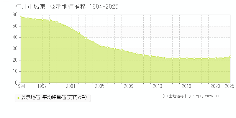 福井市城東の地価公示推移グラフ 