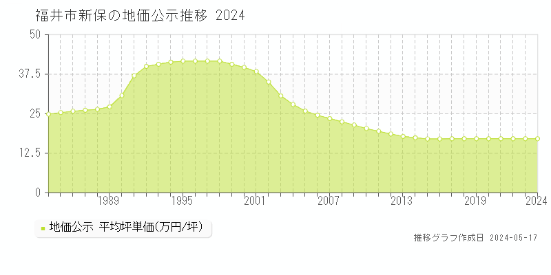 福井市新保の地価公示推移グラフ 
