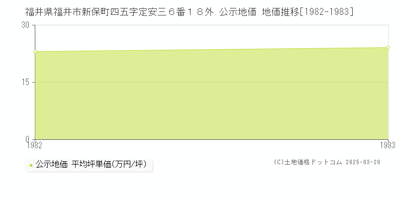 福井県福井市新保町四五字定安三６番１８外 公示地価 地価推移[1982-1983]