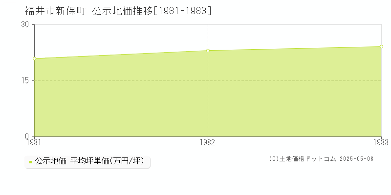 新保町(福井市)の公示地価推移グラフ(坪単価)[1981-1983年]