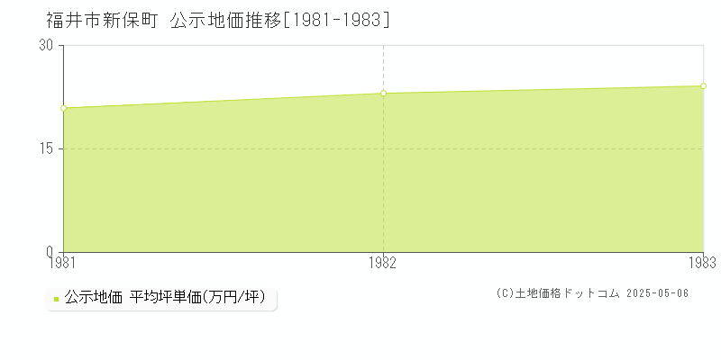 福井市新保町の地価公示推移グラフ 