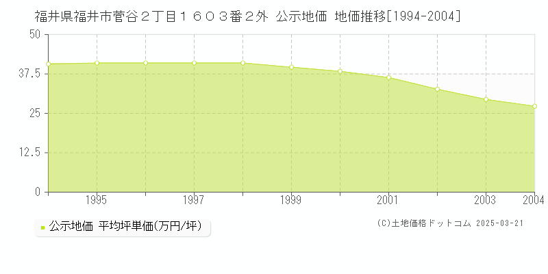 福井県福井市菅谷２丁目１６０３番２外 公示地価 地価推移[1994-2004]
